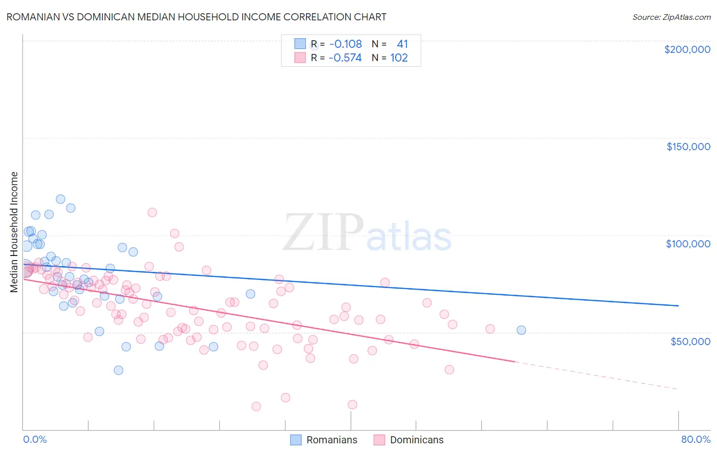 Romanian vs Dominican Median Household Income