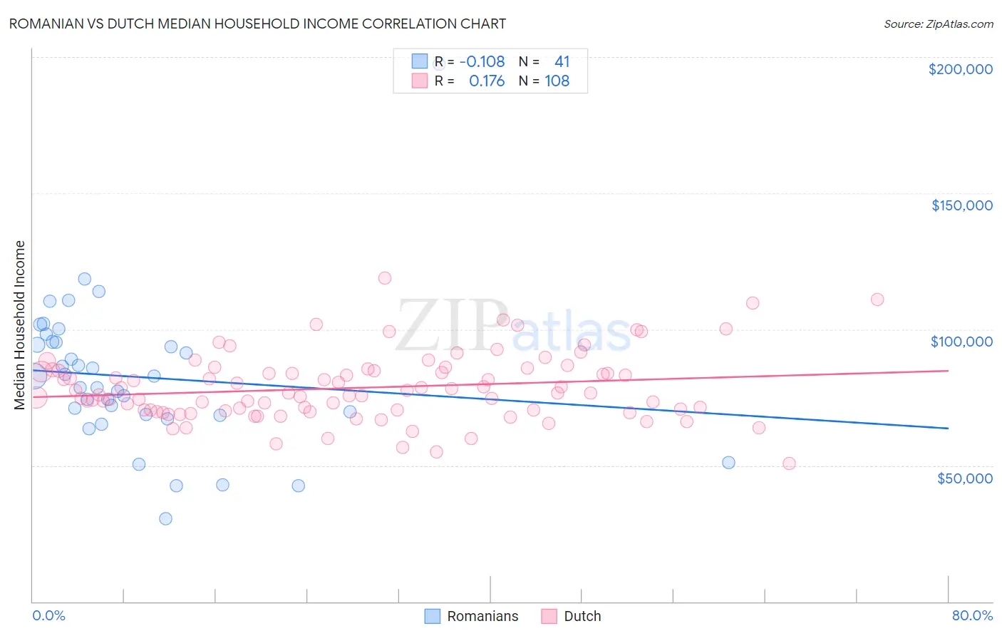 Romanian vs Dutch Median Household Income