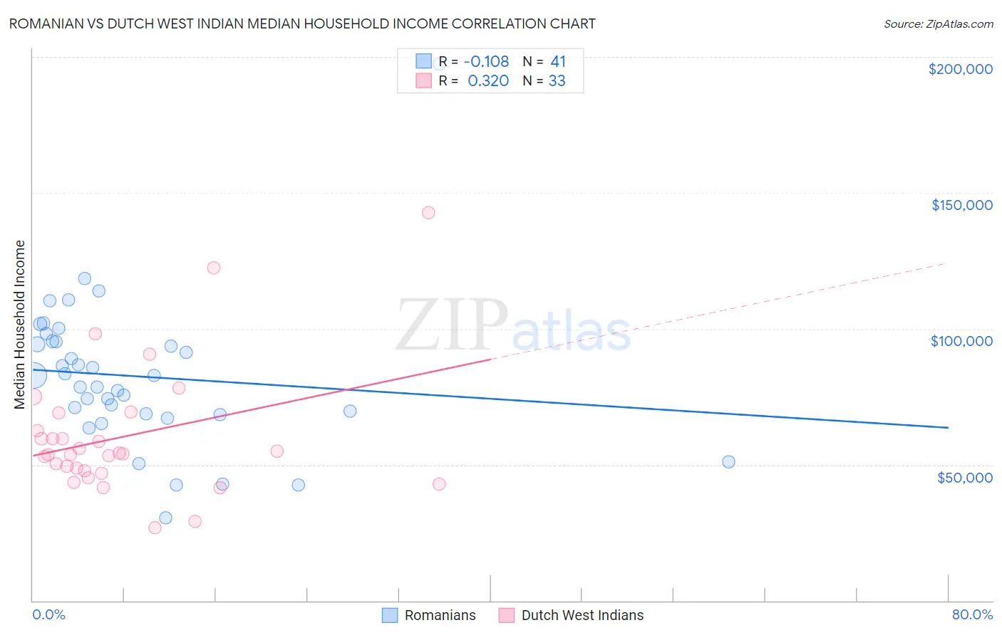 Romanian vs Dutch West Indian Median Household Income