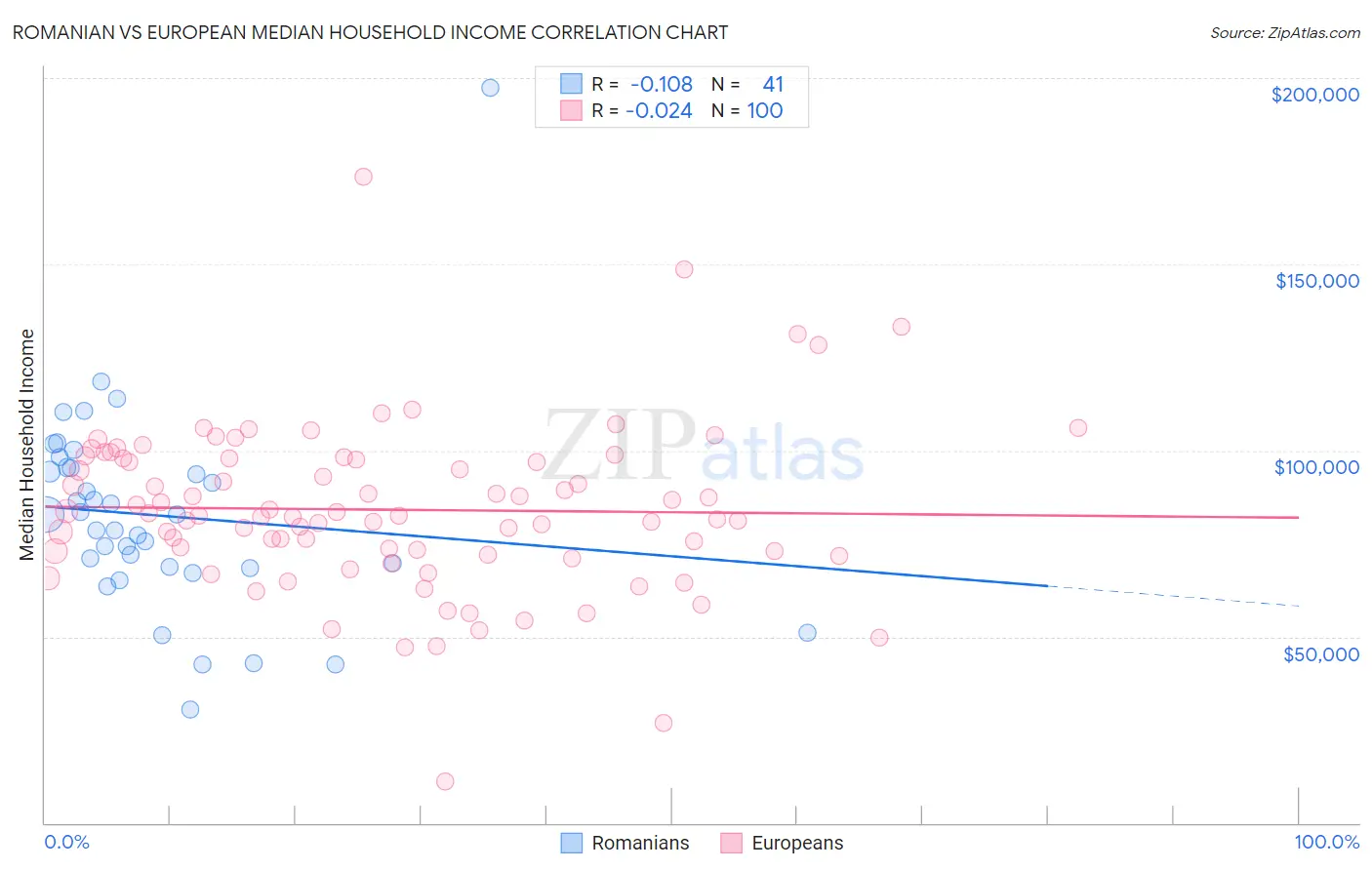 Romanian vs European Median Household Income