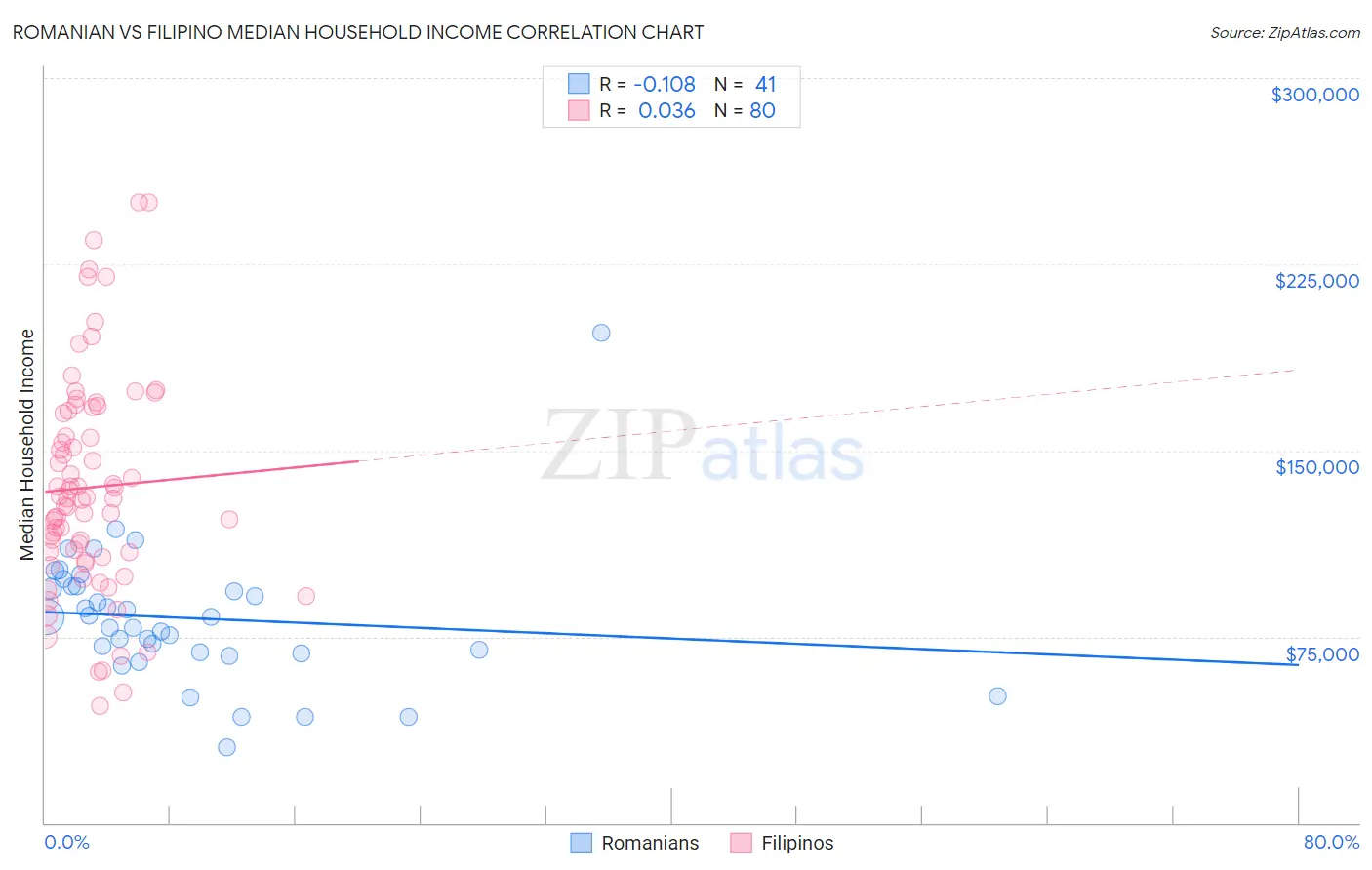 Romanian vs Filipino Median Household Income