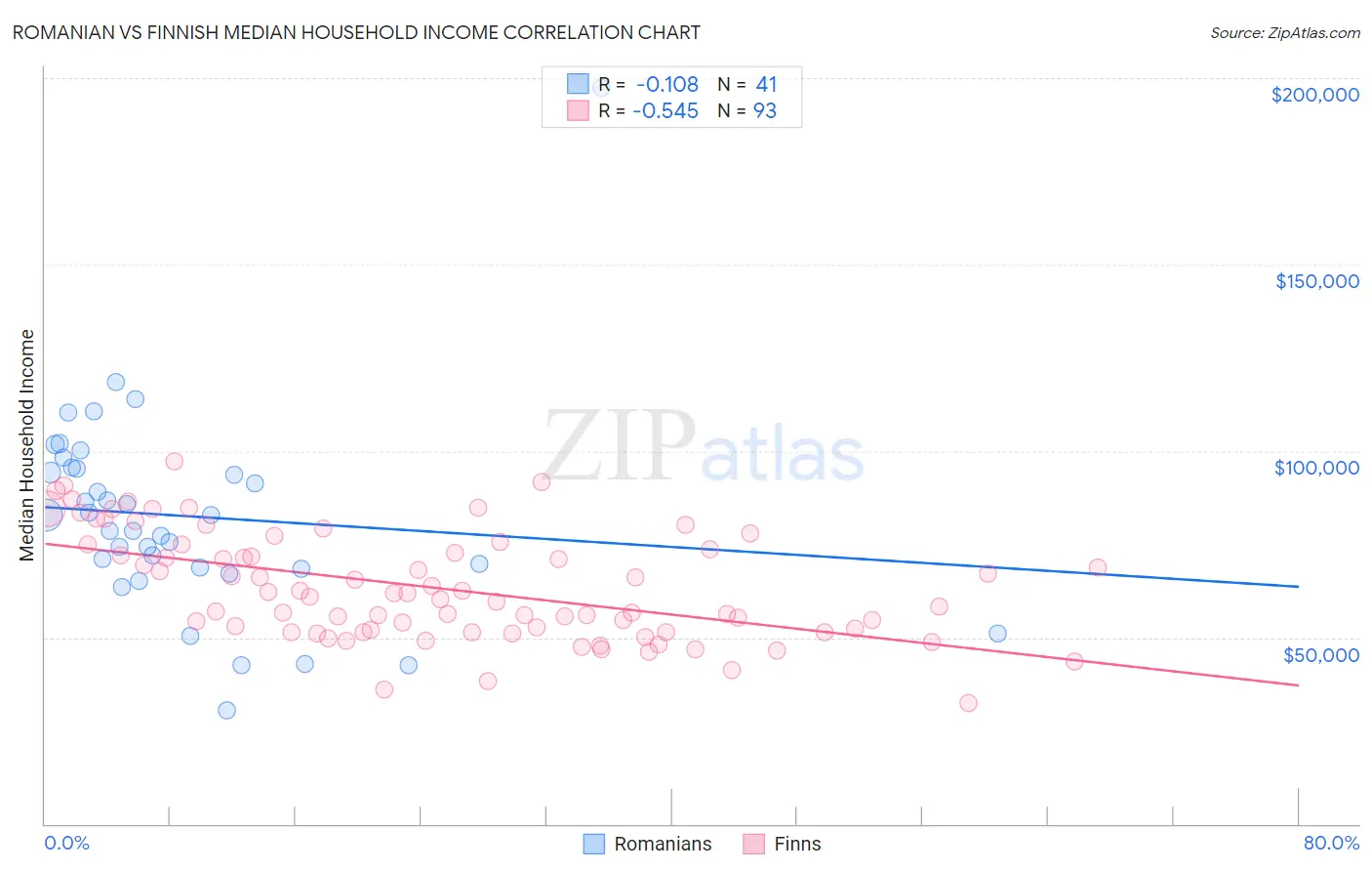 Romanian vs Finnish Median Household Income