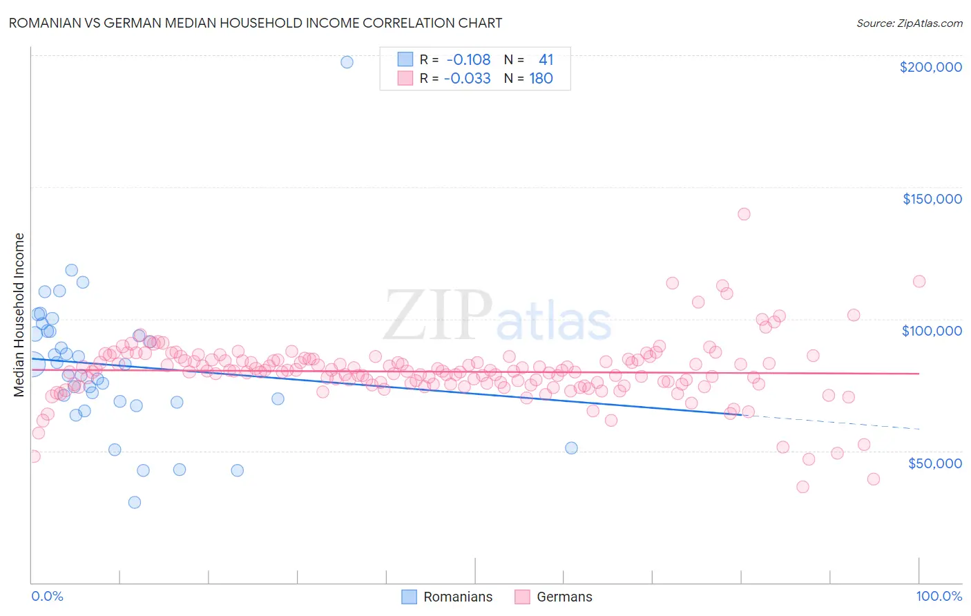 Romanian vs German Median Household Income