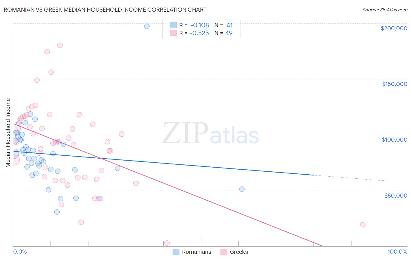 Romanian vs Greek Median Household Income