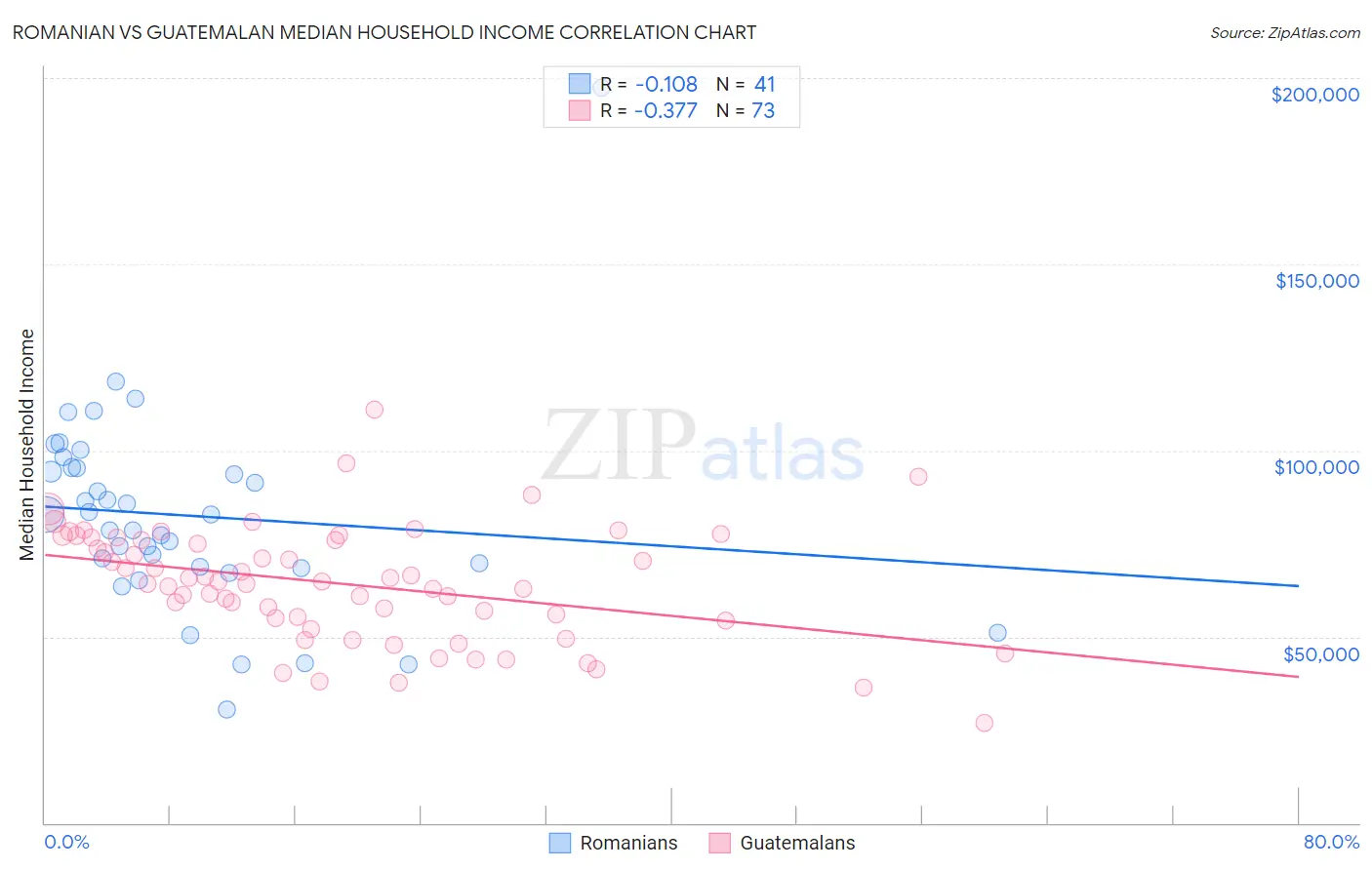 Romanian vs Guatemalan Median Household Income