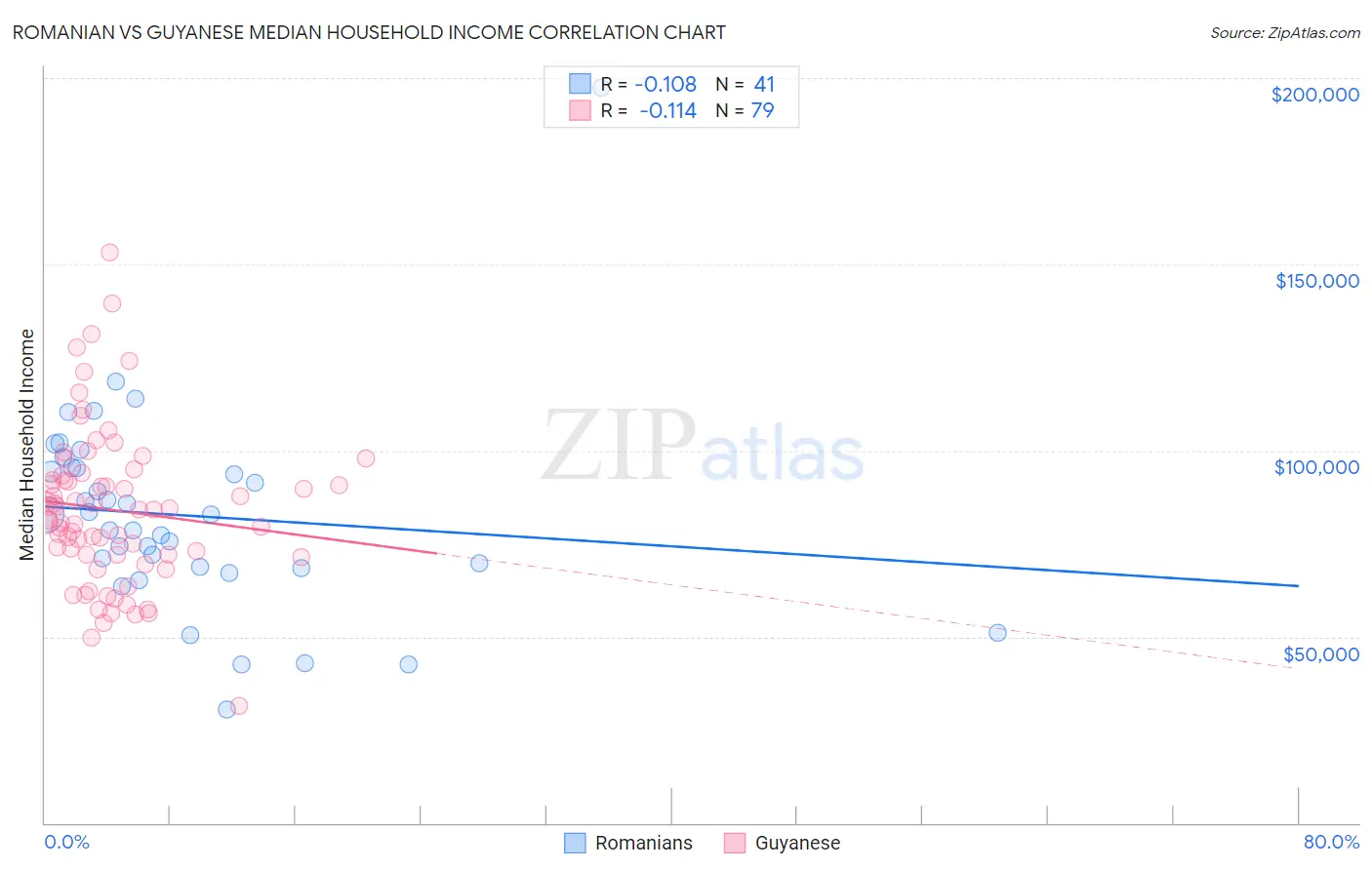 Romanian vs Guyanese Median Household Income