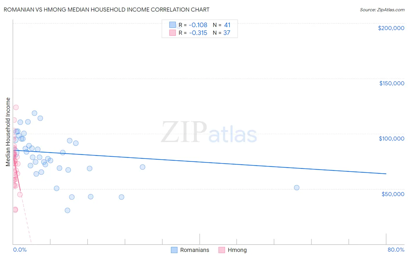 Romanian vs Hmong Median Household Income