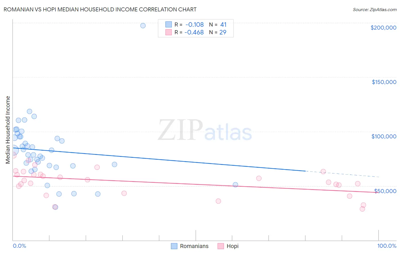 Romanian vs Hopi Median Household Income