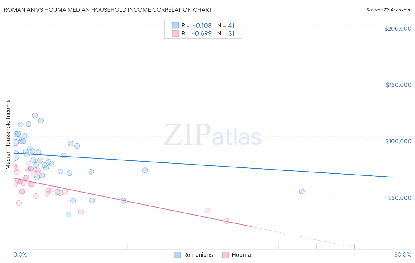 Romanian vs Houma Median Household Income