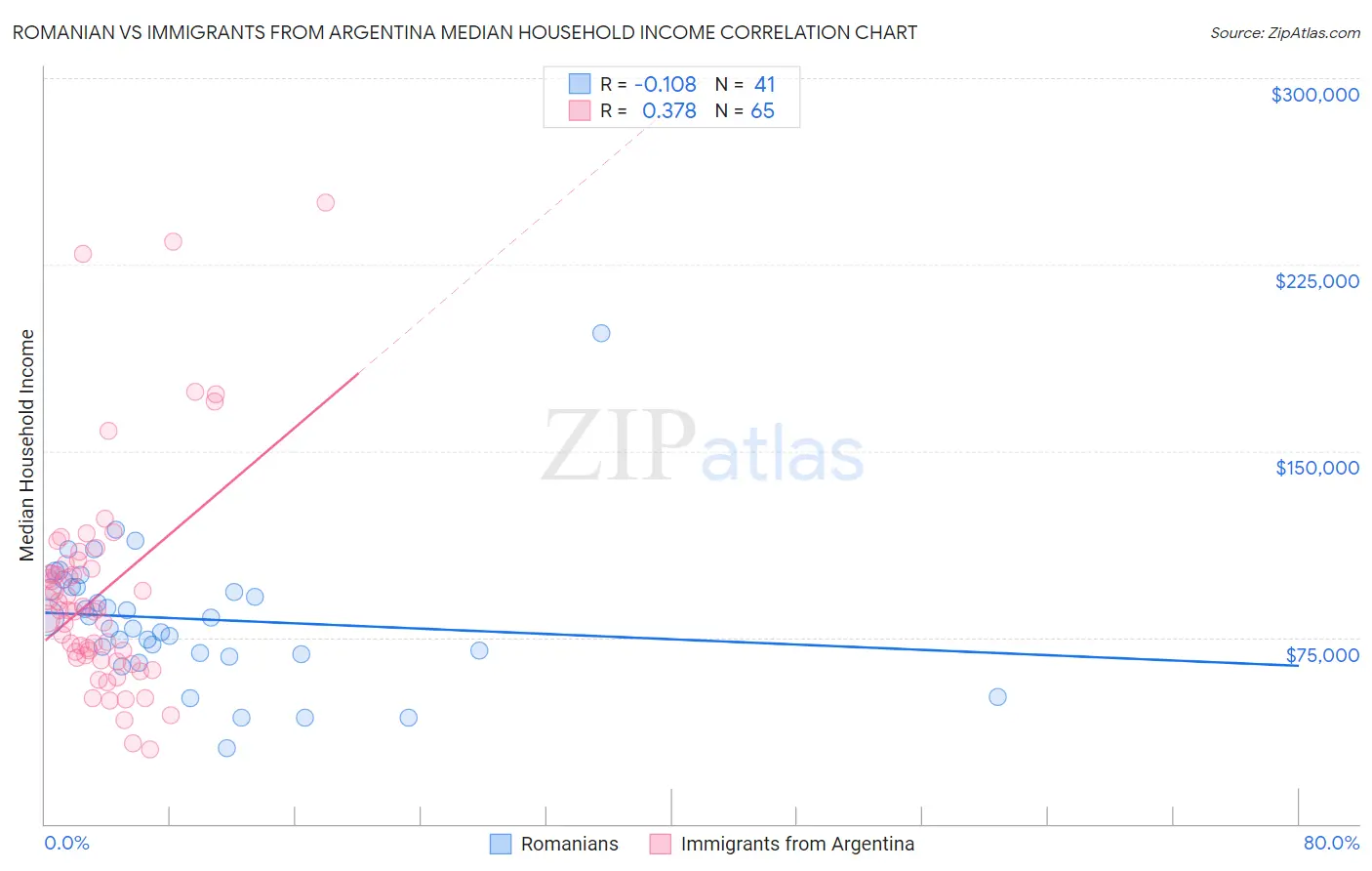 Romanian vs Immigrants from Argentina Median Household Income