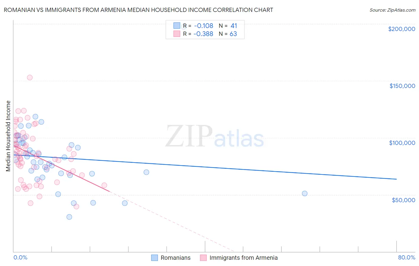 Romanian vs Immigrants from Armenia Median Household Income