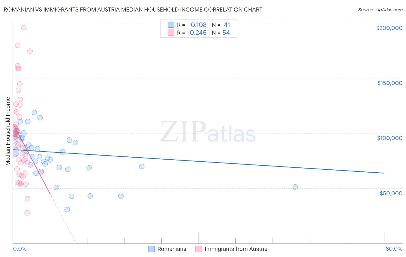Romanian vs Immigrants from Austria Median Household Income