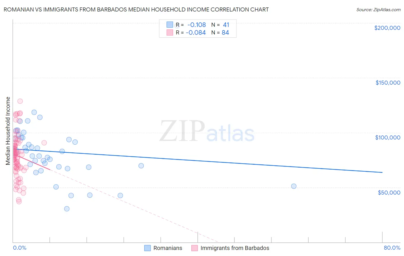 Romanian vs Immigrants from Barbados Median Household Income