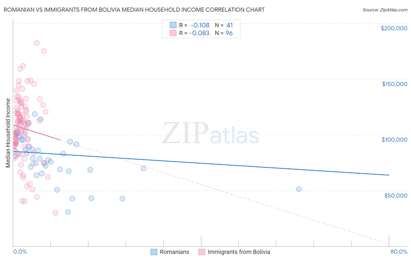 Romanian vs Immigrants from Bolivia Median Household Income