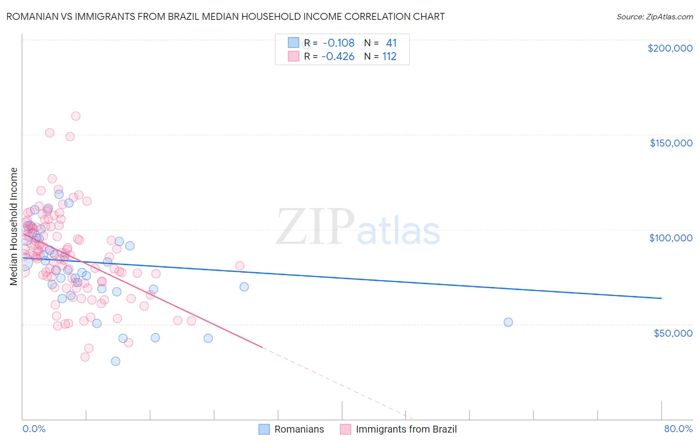 Romanian vs Immigrants from Brazil Median Household Income