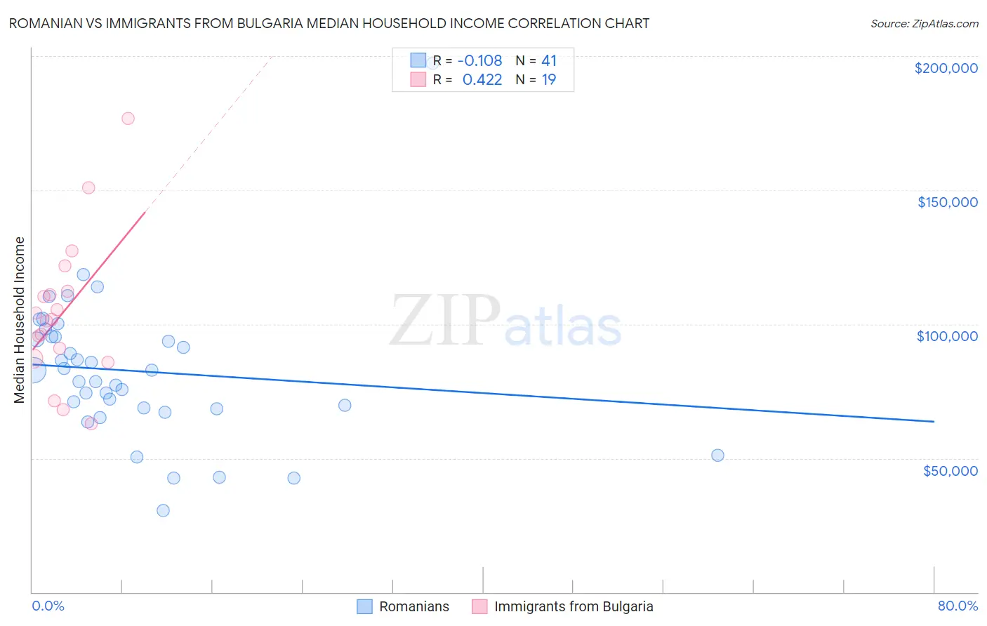 Romanian vs Immigrants from Bulgaria Median Household Income