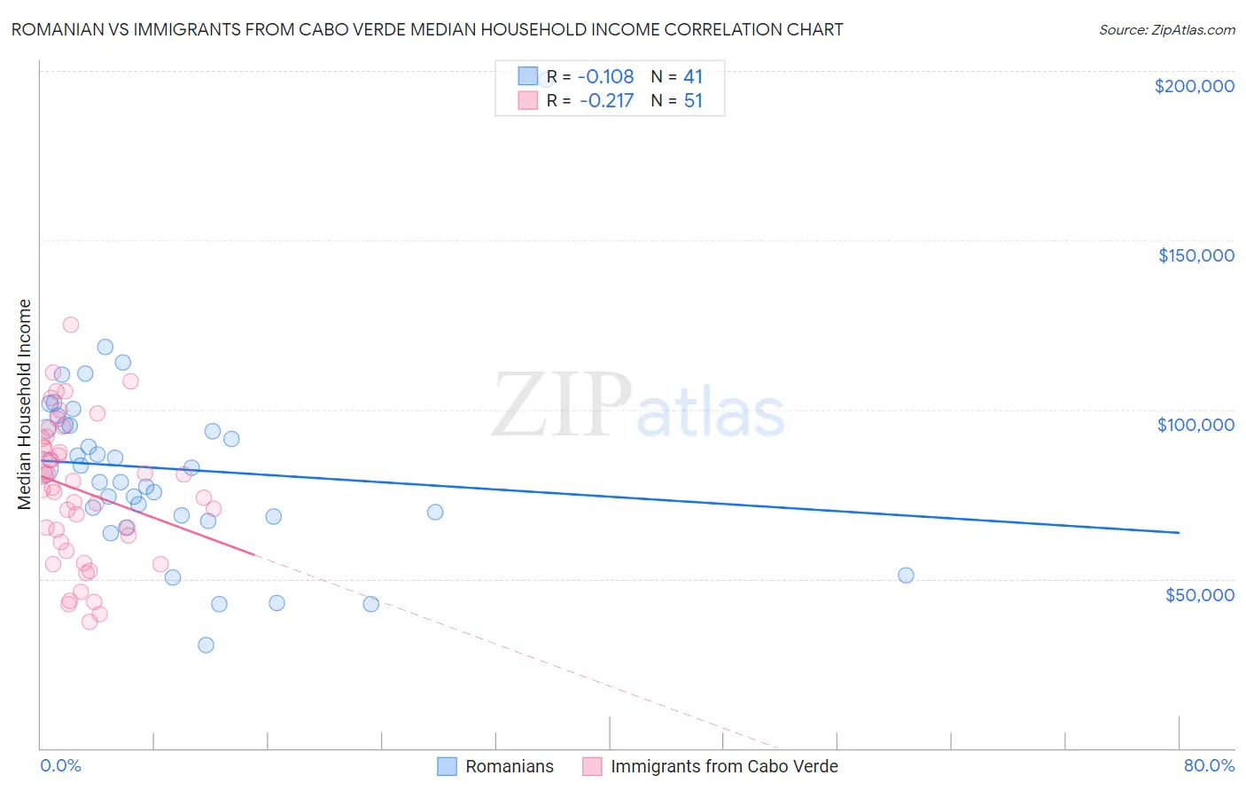 Romanian vs Immigrants from Cabo Verde Median Household Income