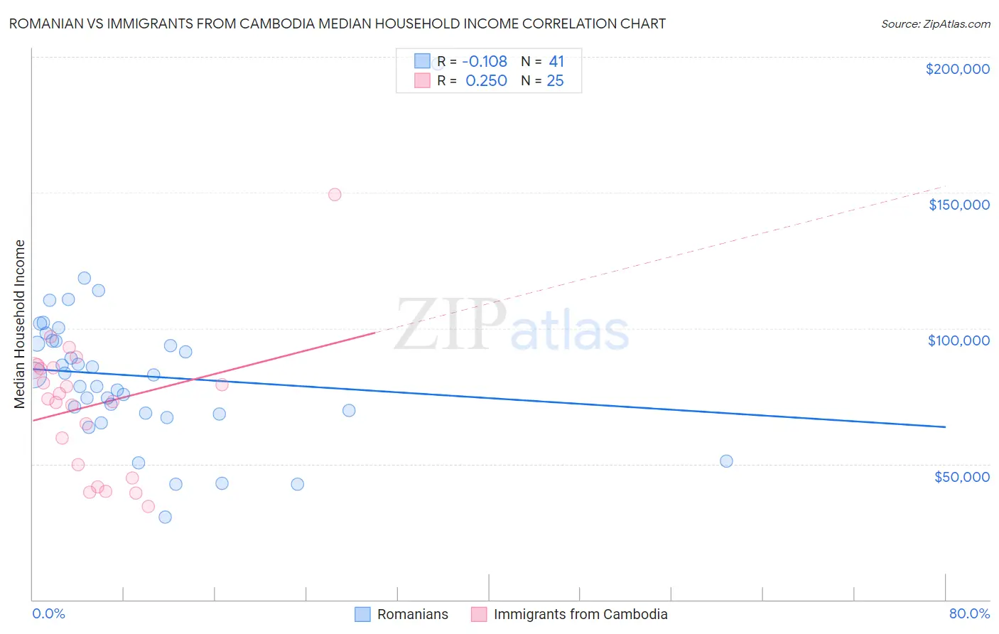 Romanian vs Immigrants from Cambodia Median Household Income