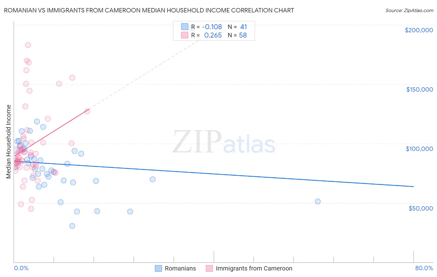 Romanian vs Immigrants from Cameroon Median Household Income