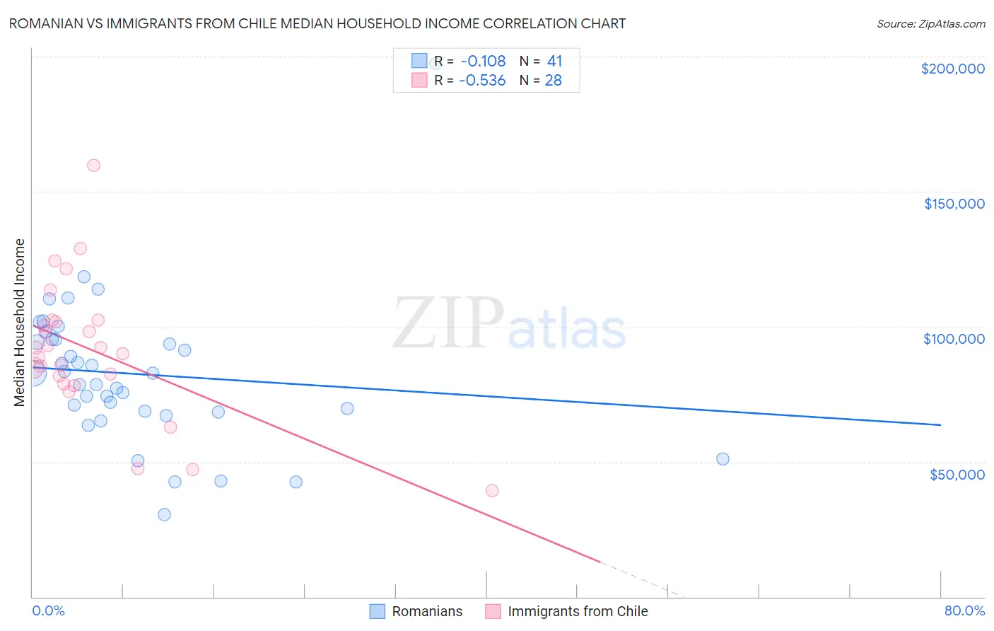 Romanian vs Immigrants from Chile Median Household Income