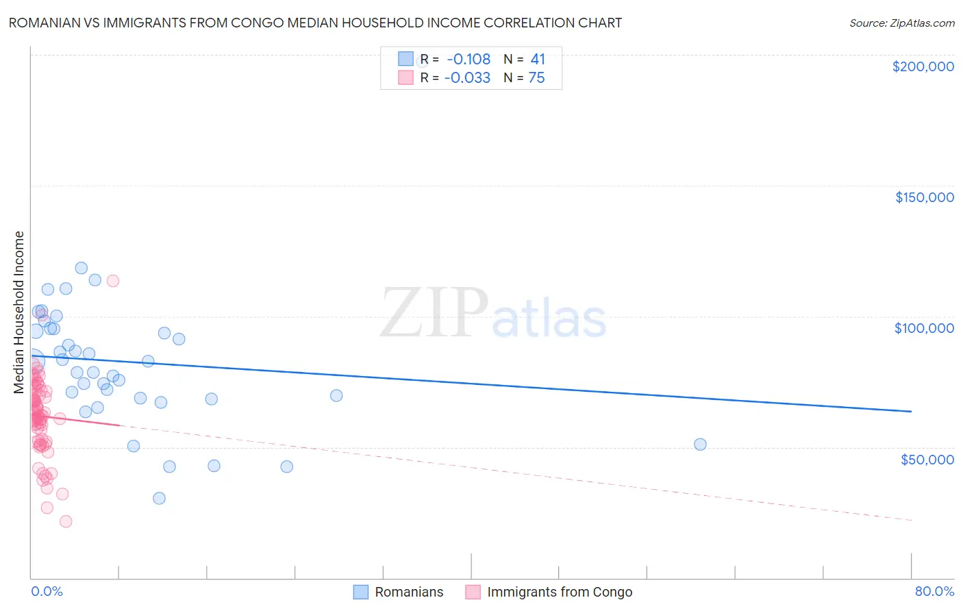 Romanian vs Immigrants from Congo Median Household Income