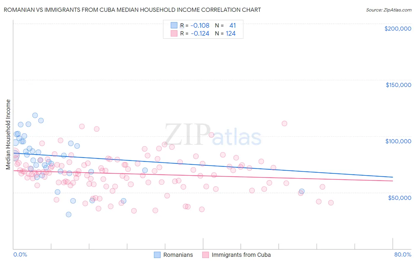 Romanian vs Immigrants from Cuba Median Household Income