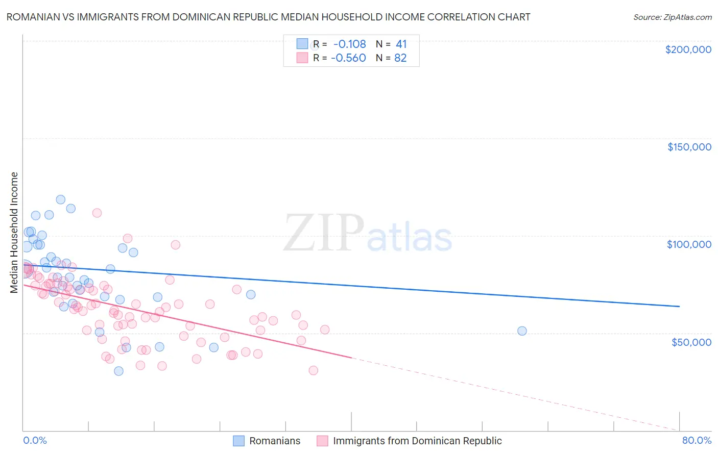 Romanian vs Immigrants from Dominican Republic Median Household Income