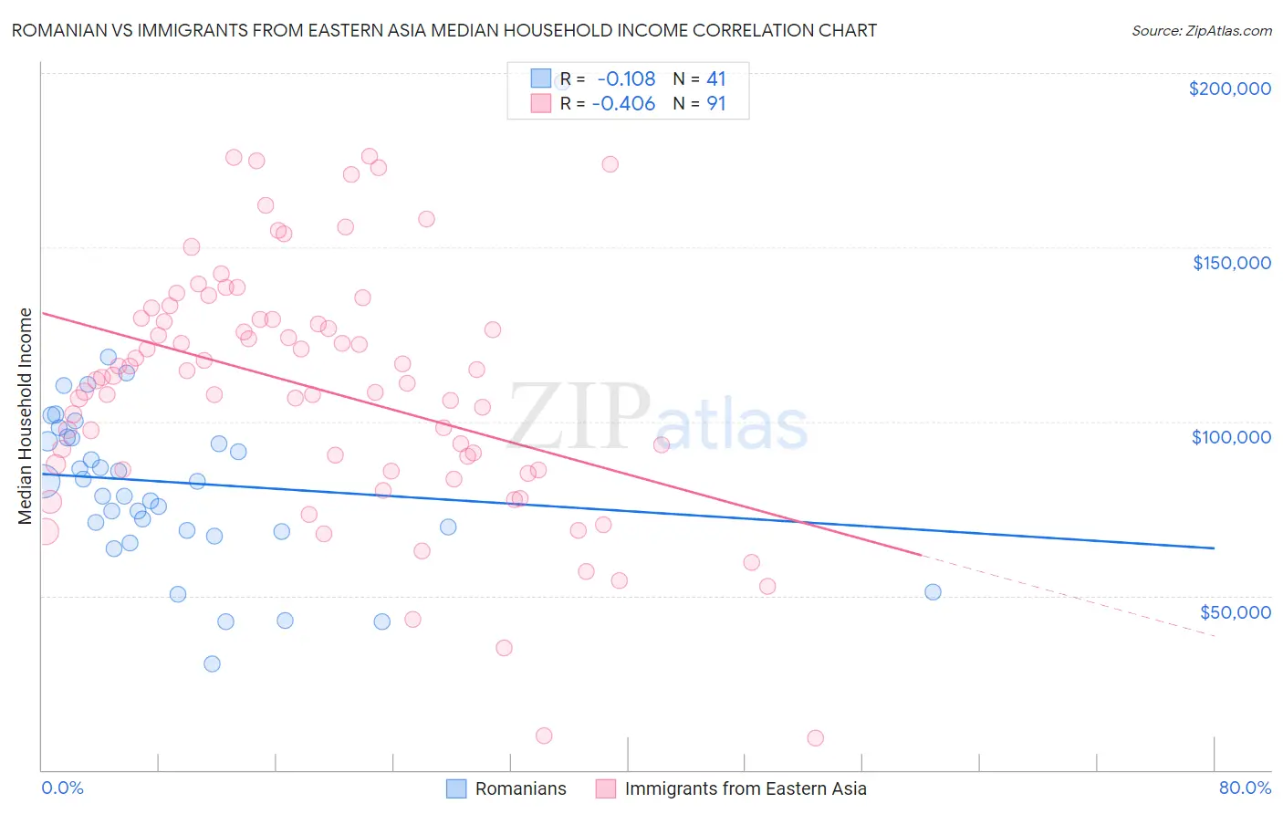 Romanian vs Immigrants from Eastern Asia Median Household Income