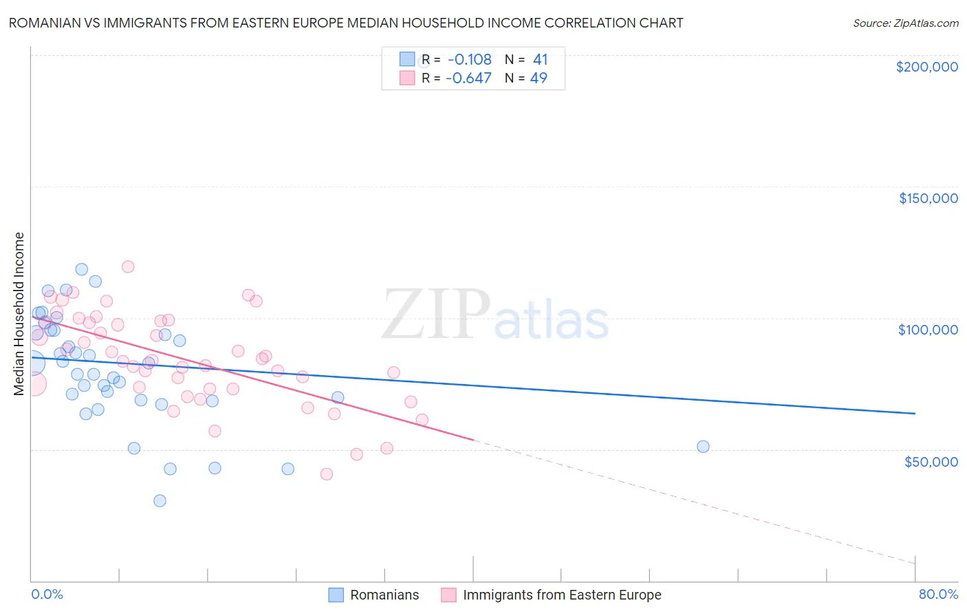Romanian vs Immigrants from Eastern Europe Median Household Income