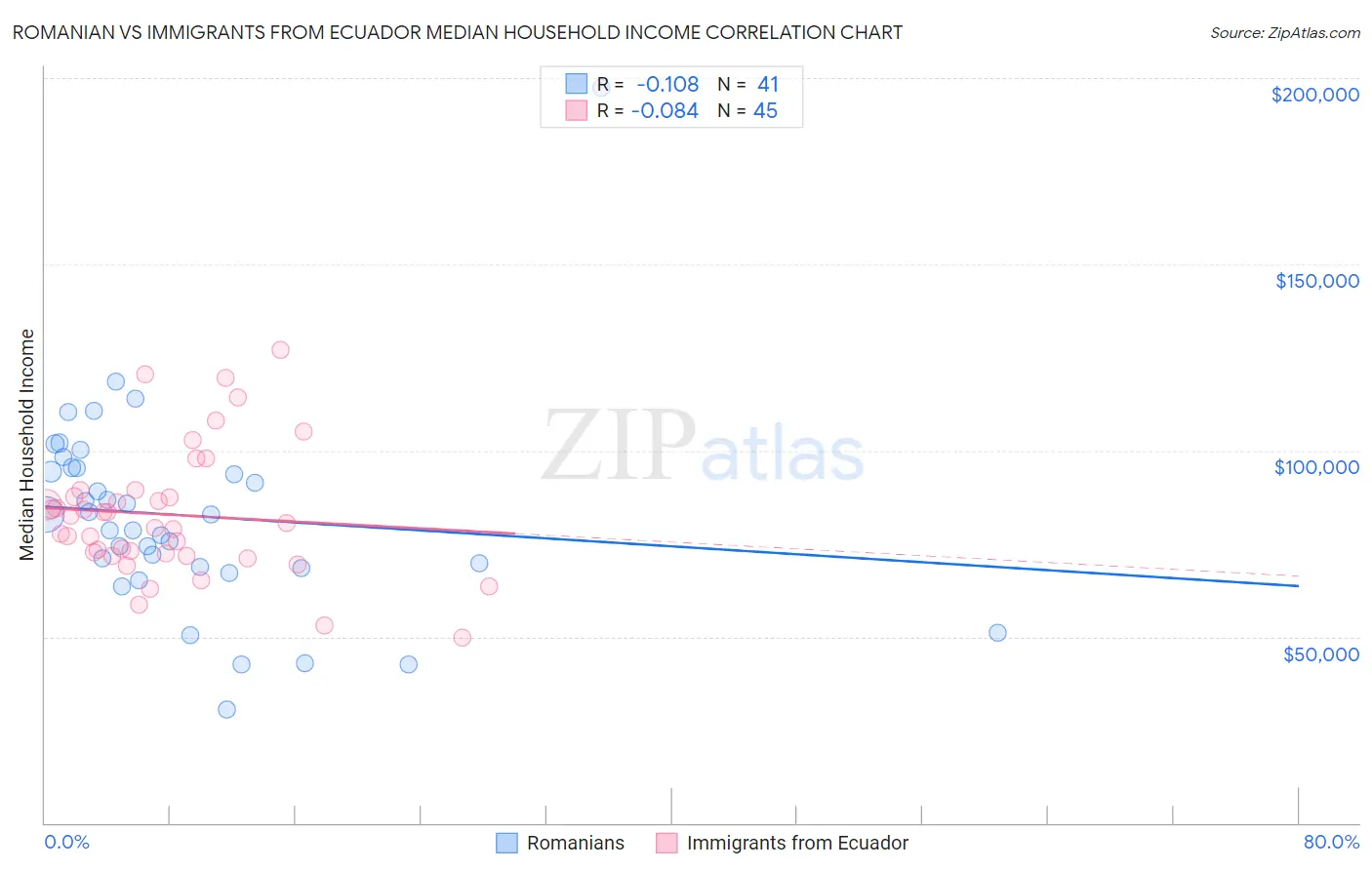 Romanian vs Immigrants from Ecuador Median Household Income