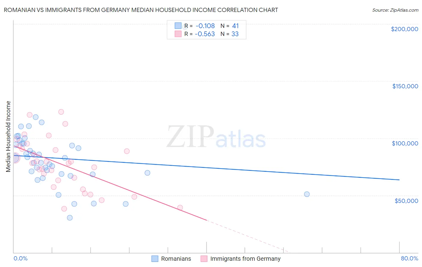 Romanian vs Immigrants from Germany Median Household Income