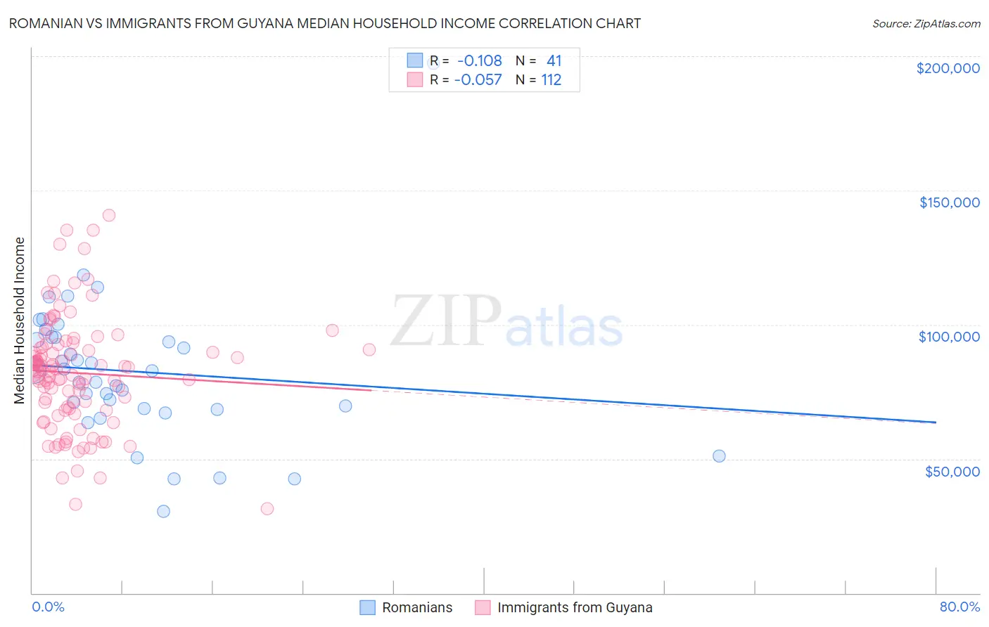 Romanian vs Immigrants from Guyana Median Household Income