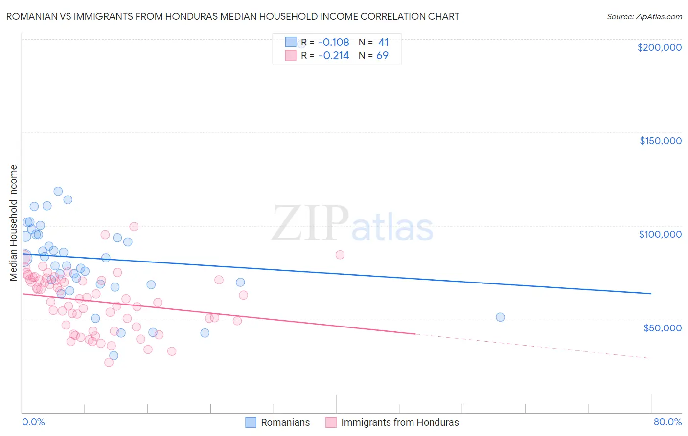 Romanian vs Immigrants from Honduras Median Household Income