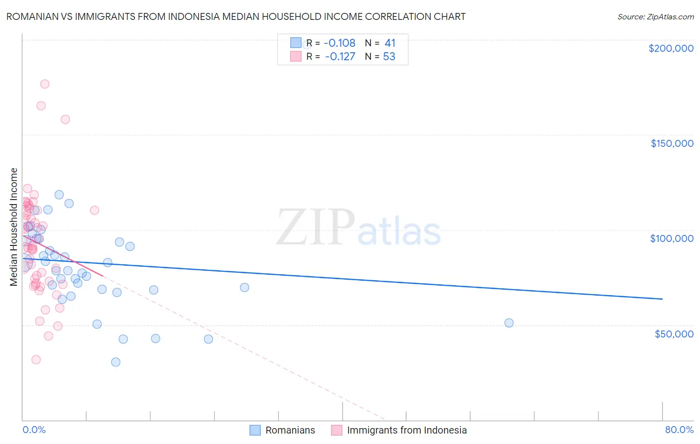 Romanian vs Immigrants from Indonesia Median Household Income