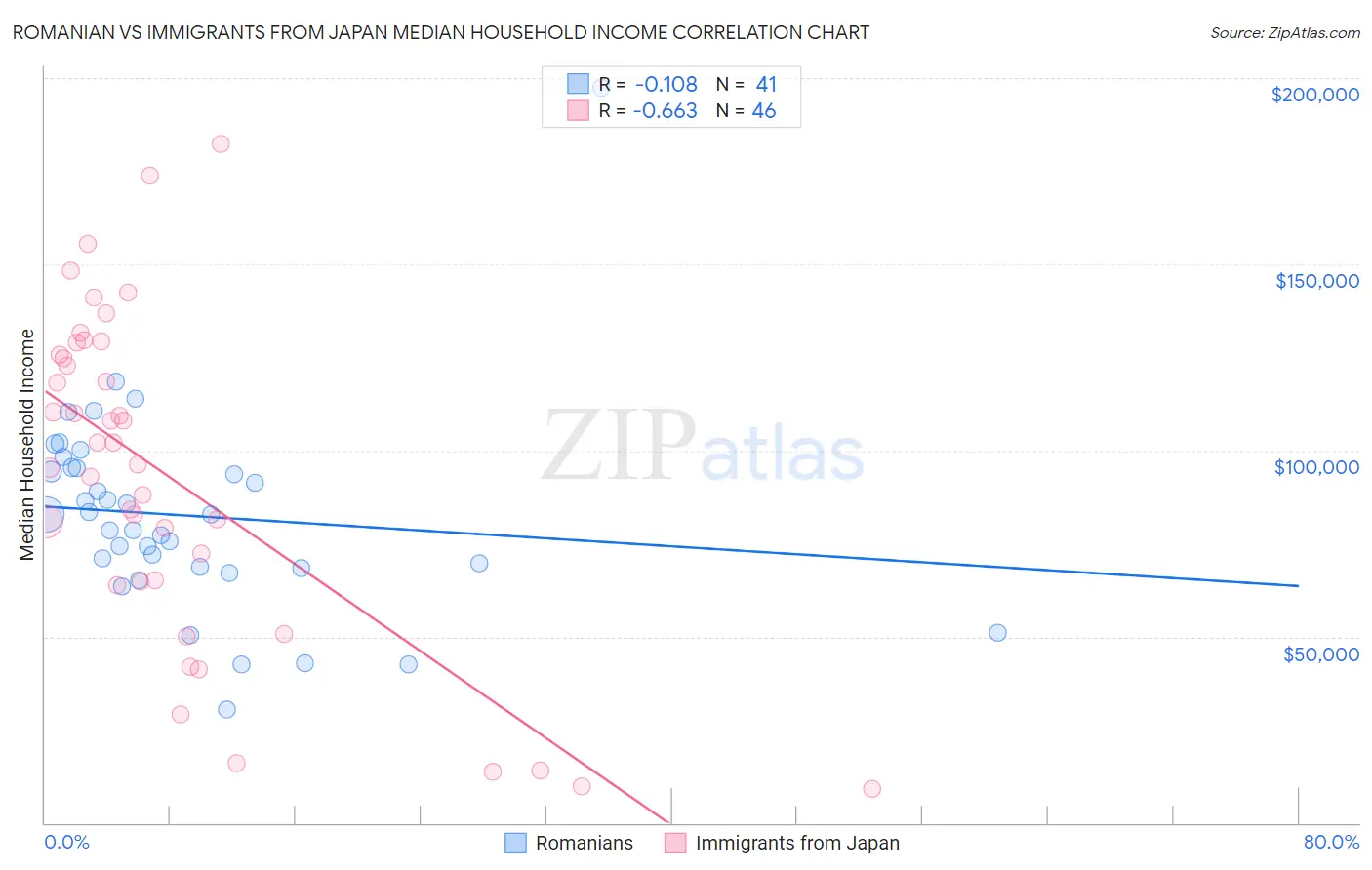 Romanian vs Immigrants from Japan Median Household Income