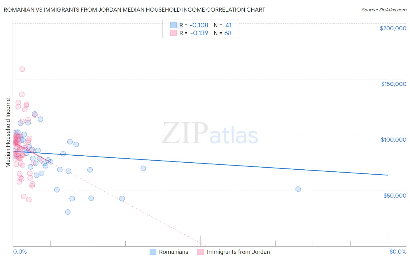 Romanian vs Immigrants from Jordan Median Household Income