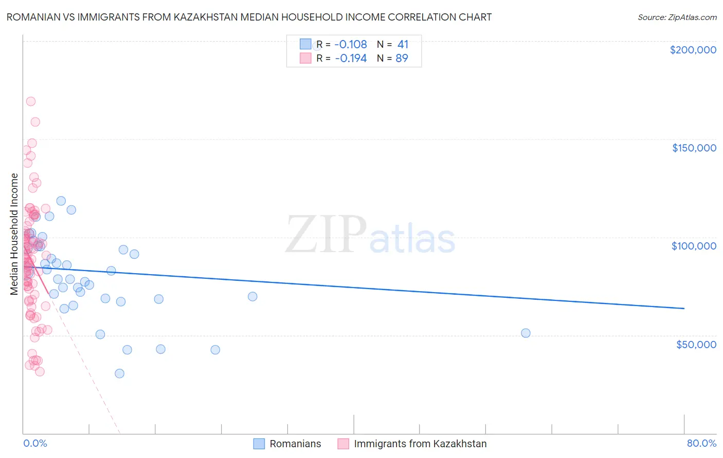 Romanian vs Immigrants from Kazakhstan Median Household Income