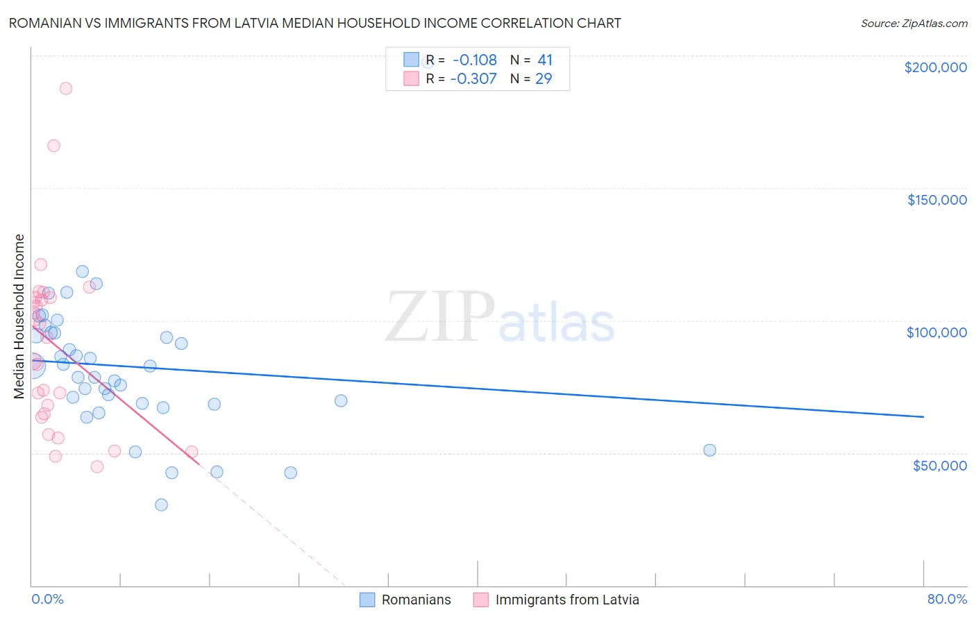 Romanian vs Immigrants from Latvia Median Household Income