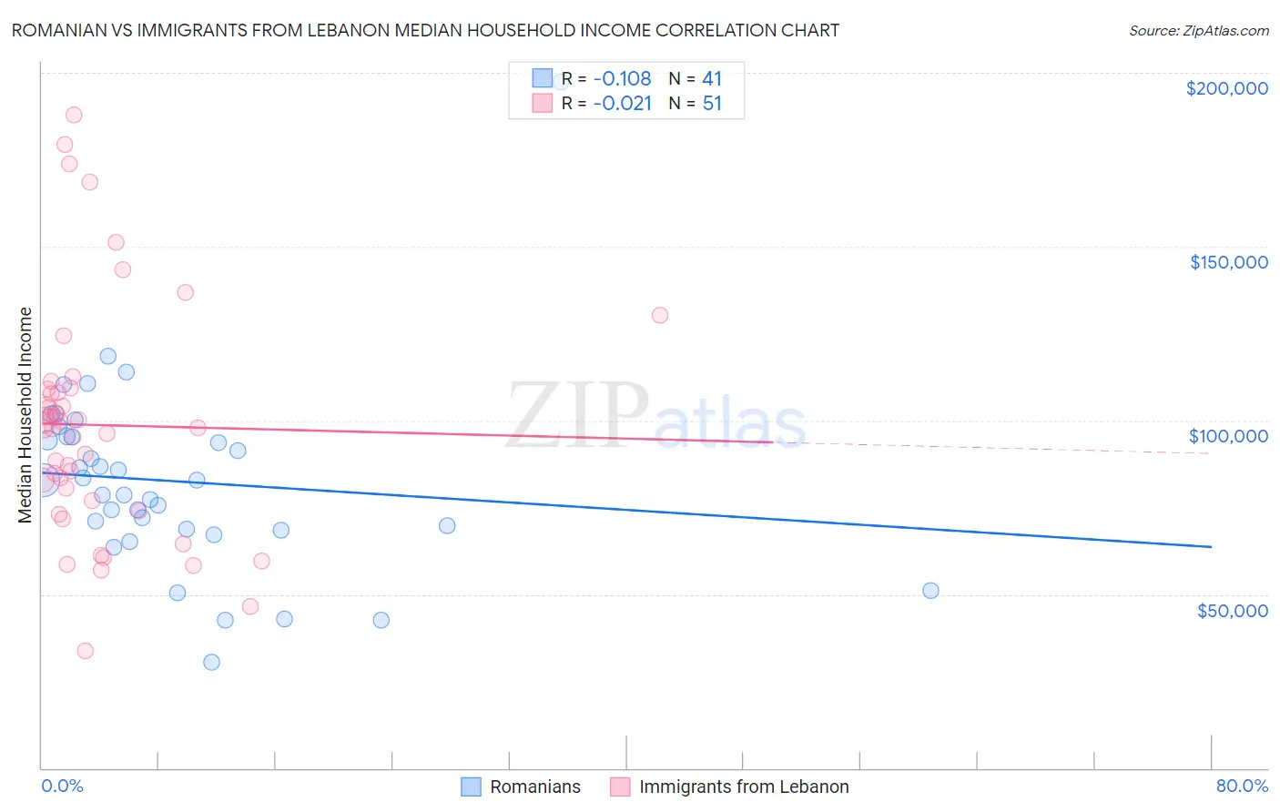 Romanian vs Immigrants from Lebanon Median Household Income