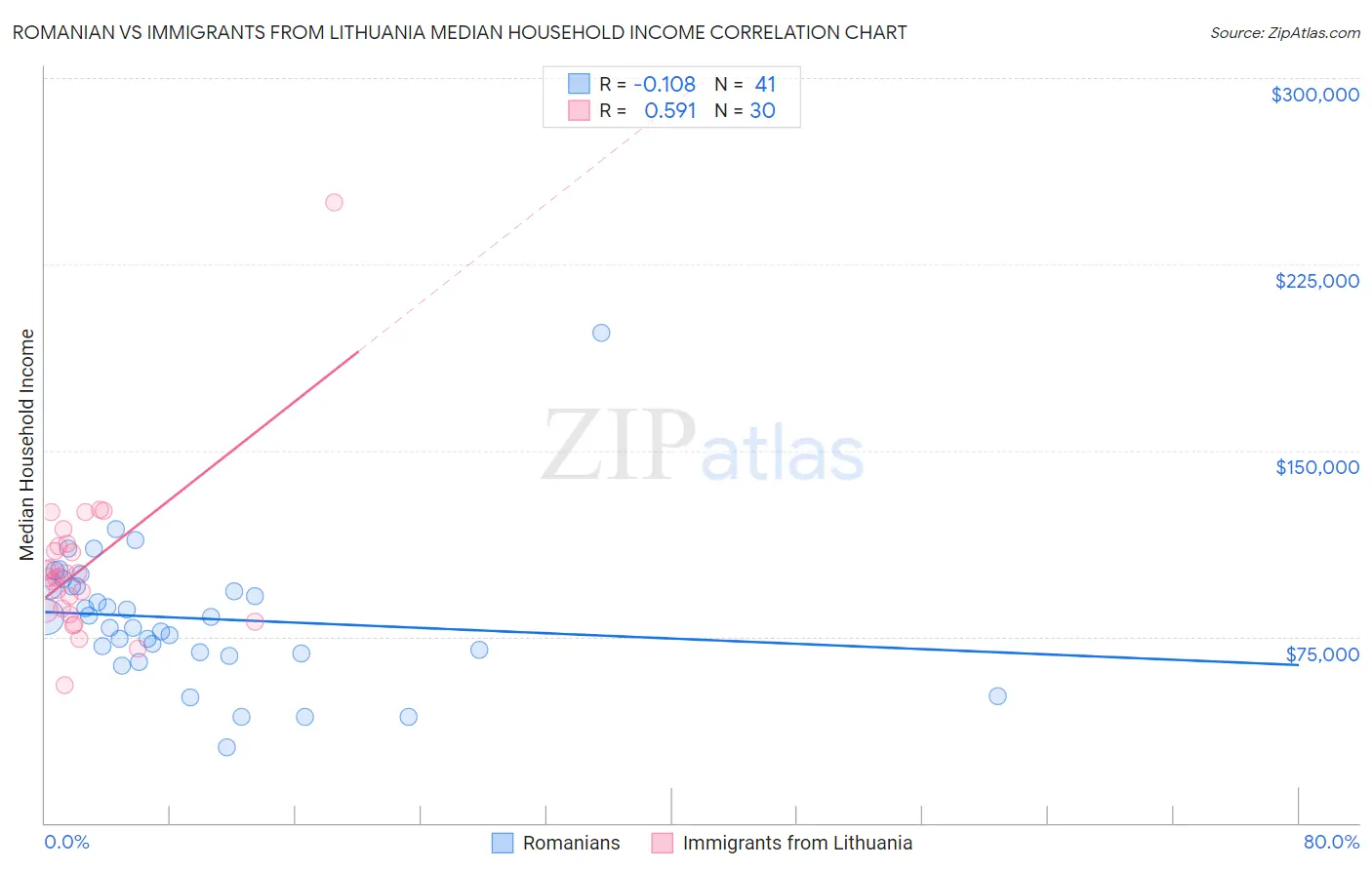 Romanian vs Immigrants from Lithuania Median Household Income
