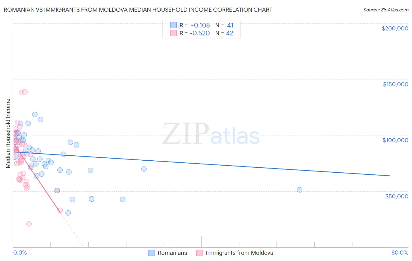 Romanian vs Immigrants from Moldova Median Household Income