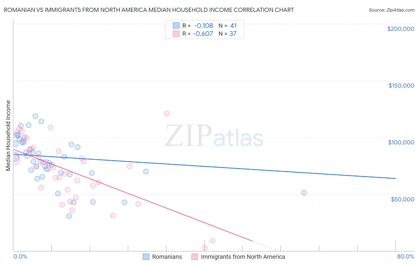 Romanian vs Immigrants from North America Median Household Income