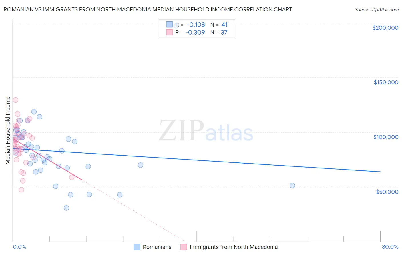 Romanian vs Immigrants from North Macedonia Median Household Income