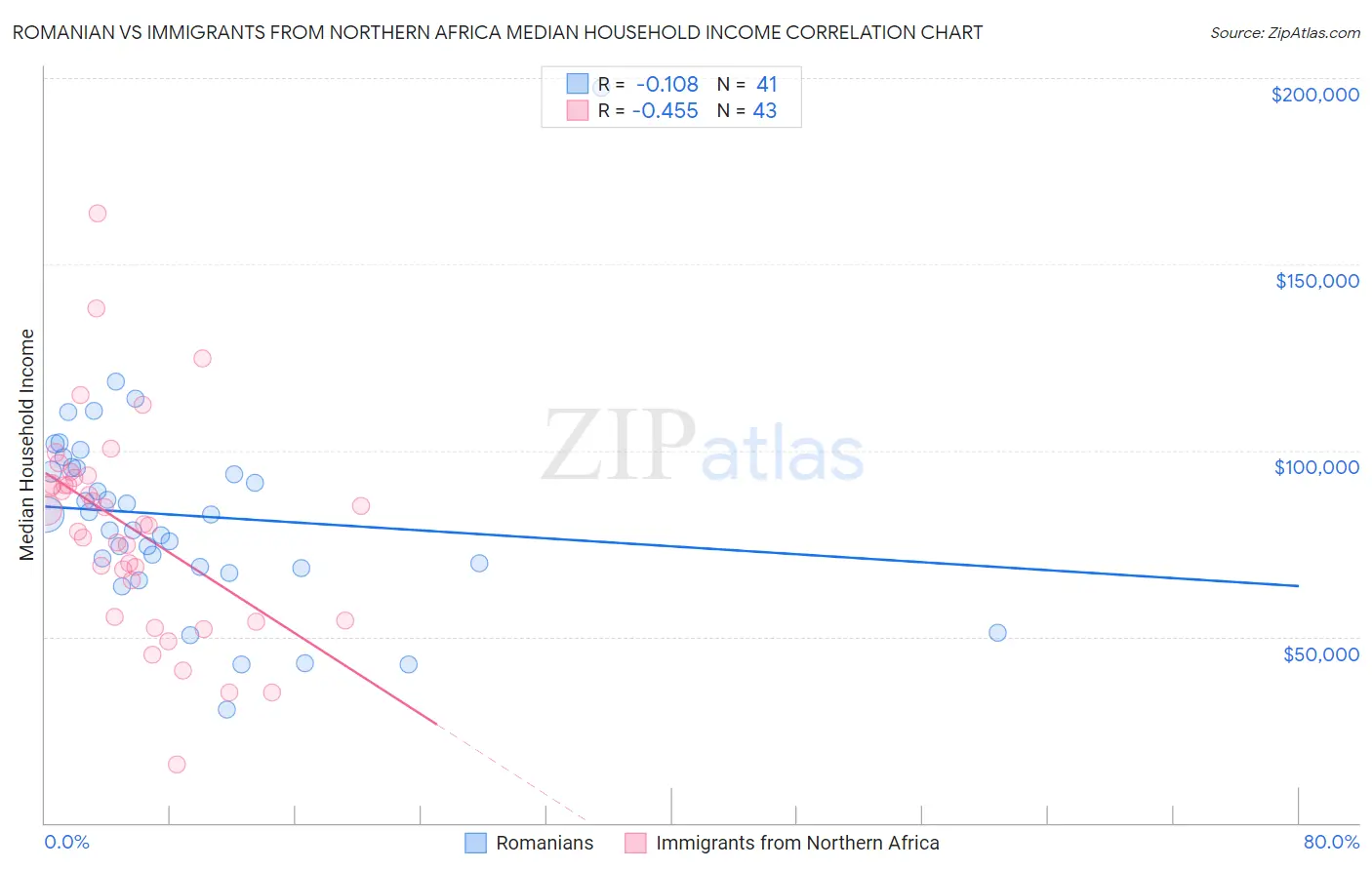 Romanian vs Immigrants from Northern Africa Median Household Income