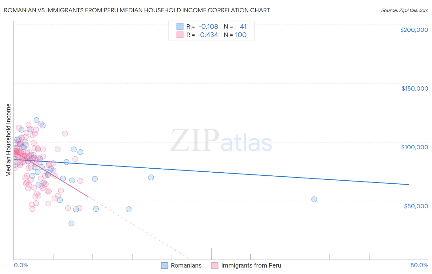 Romanian vs Immigrants from Peru Median Household Income
