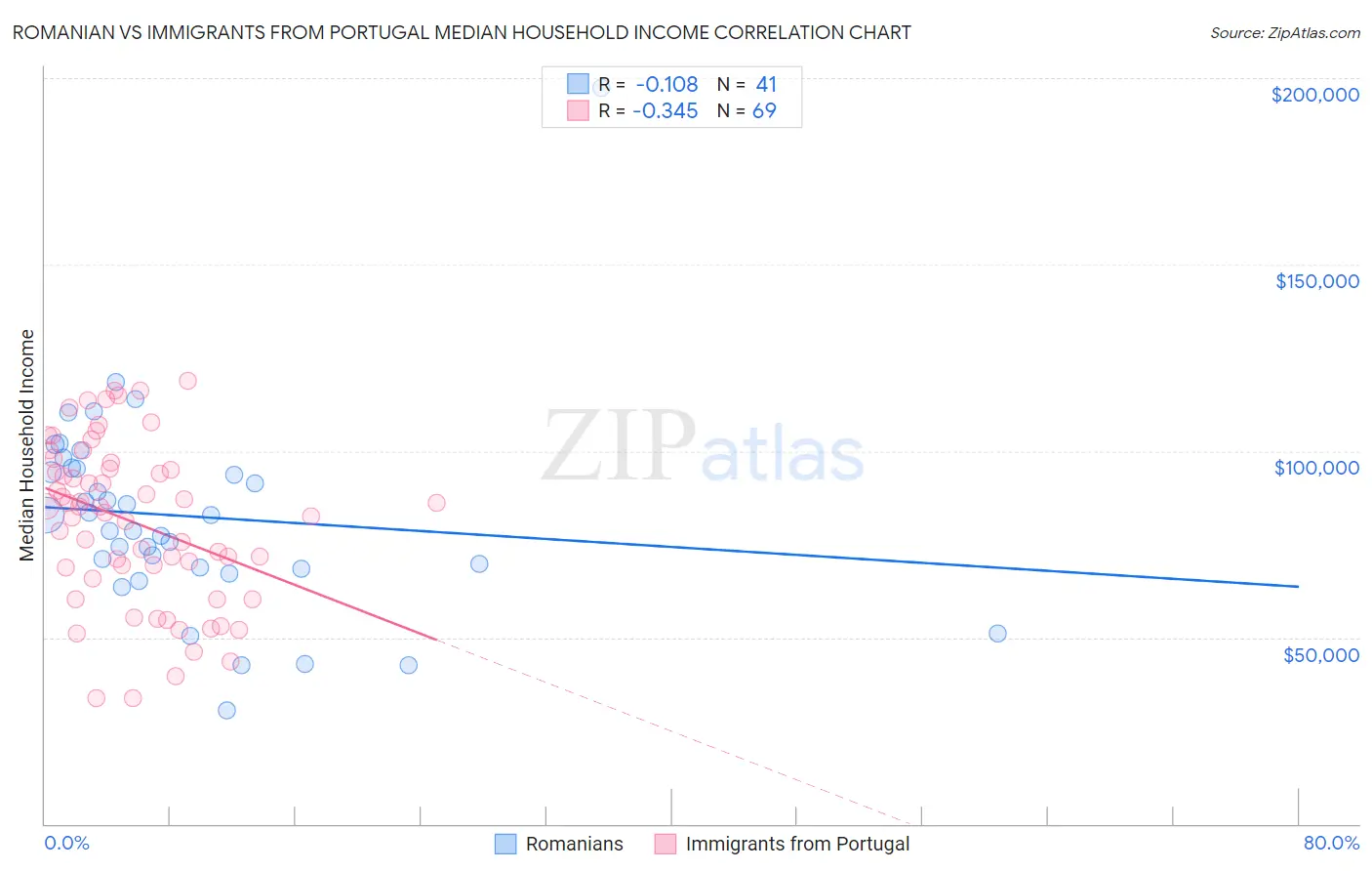 Romanian vs Immigrants from Portugal Median Household Income
