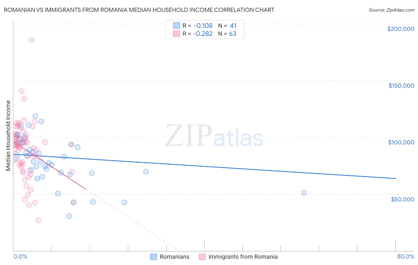 Romanian vs Immigrants from Romania Median Household Income