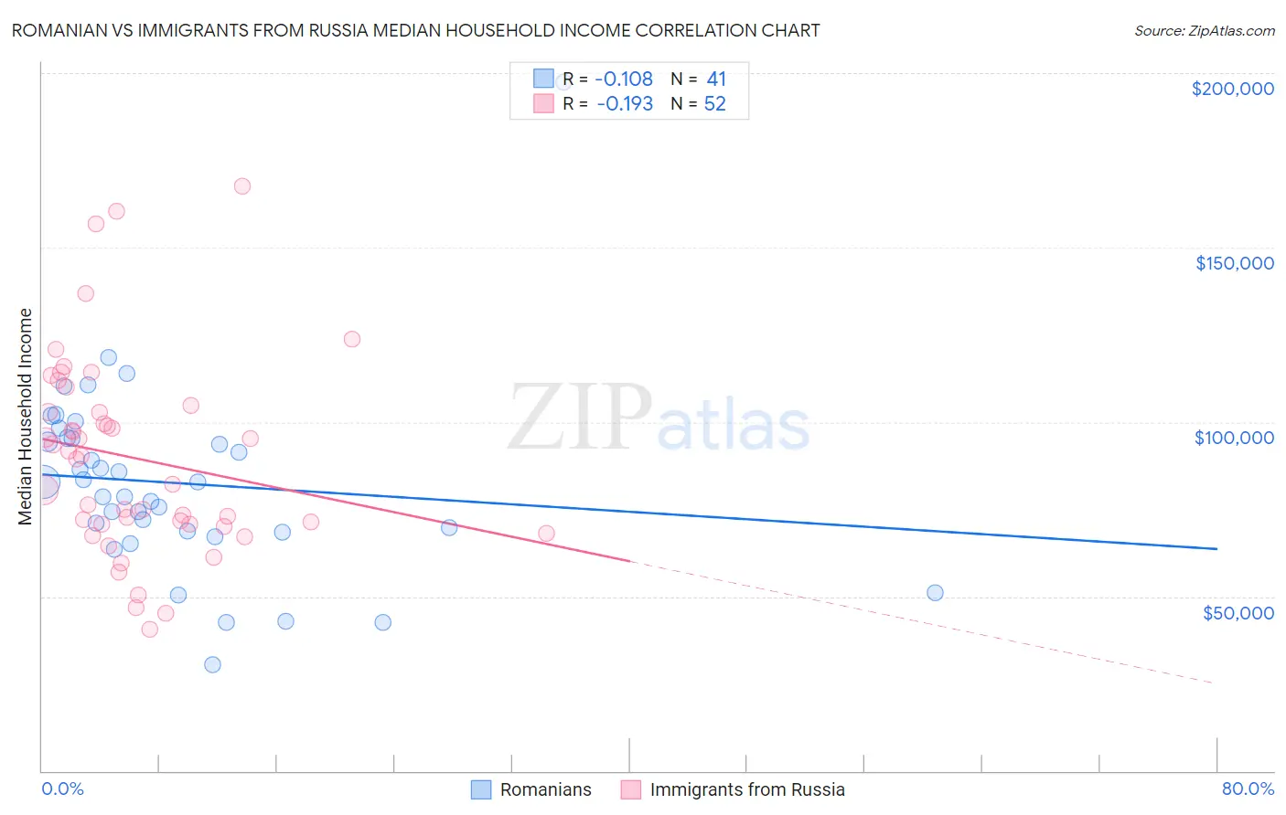 Romanian vs Immigrants from Russia Median Household Income