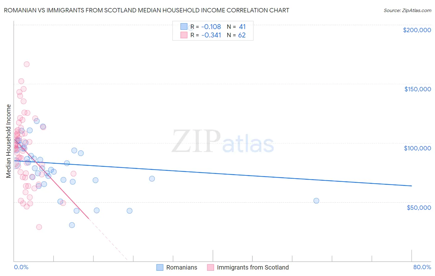 Romanian vs Immigrants from Scotland Median Household Income