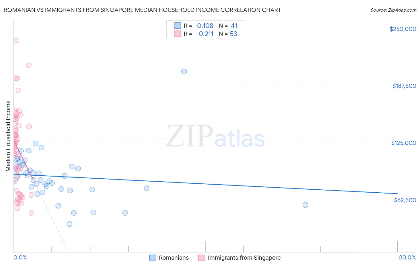 Romanian vs Immigrants from Singapore Median Household Income